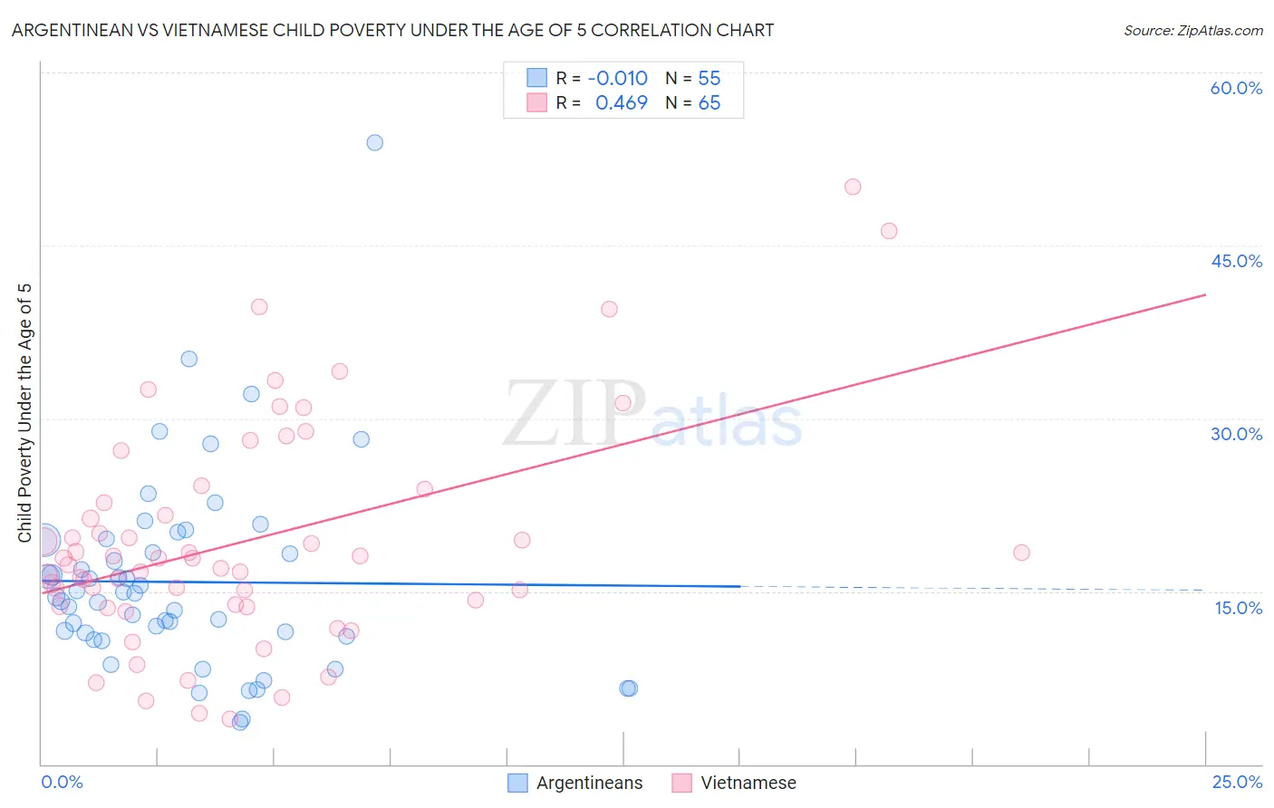 Argentinean vs Vietnamese Child Poverty Under the Age of 5