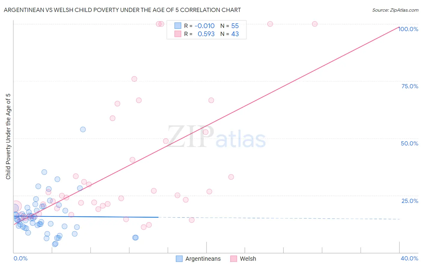 Argentinean vs Welsh Child Poverty Under the Age of 5