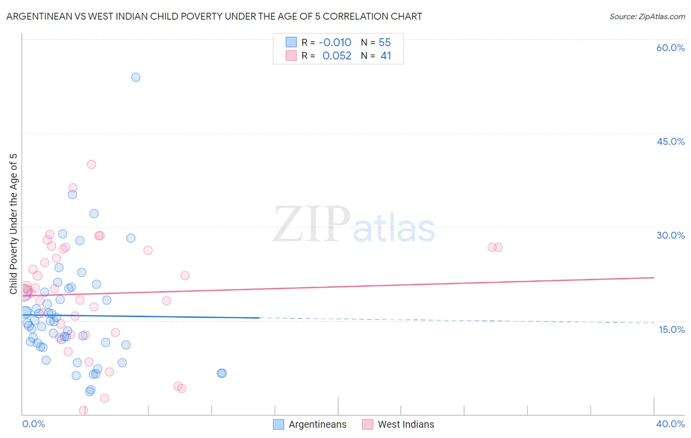 Argentinean vs West Indian Child Poverty Under the Age of 5