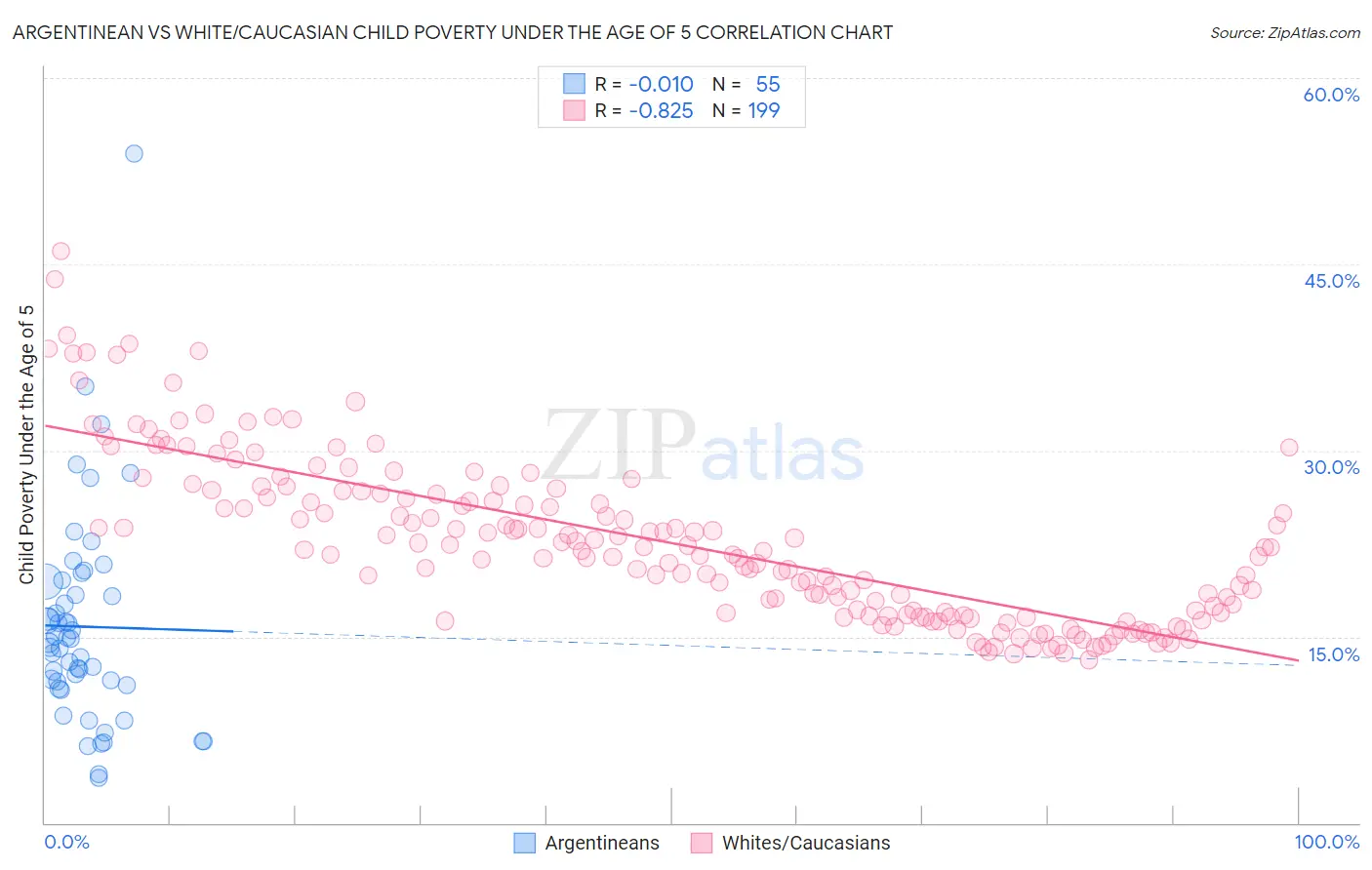 Argentinean vs White/Caucasian Child Poverty Under the Age of 5