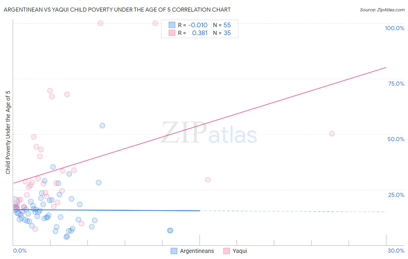 Argentinean vs Yaqui Child Poverty Under the Age of 5