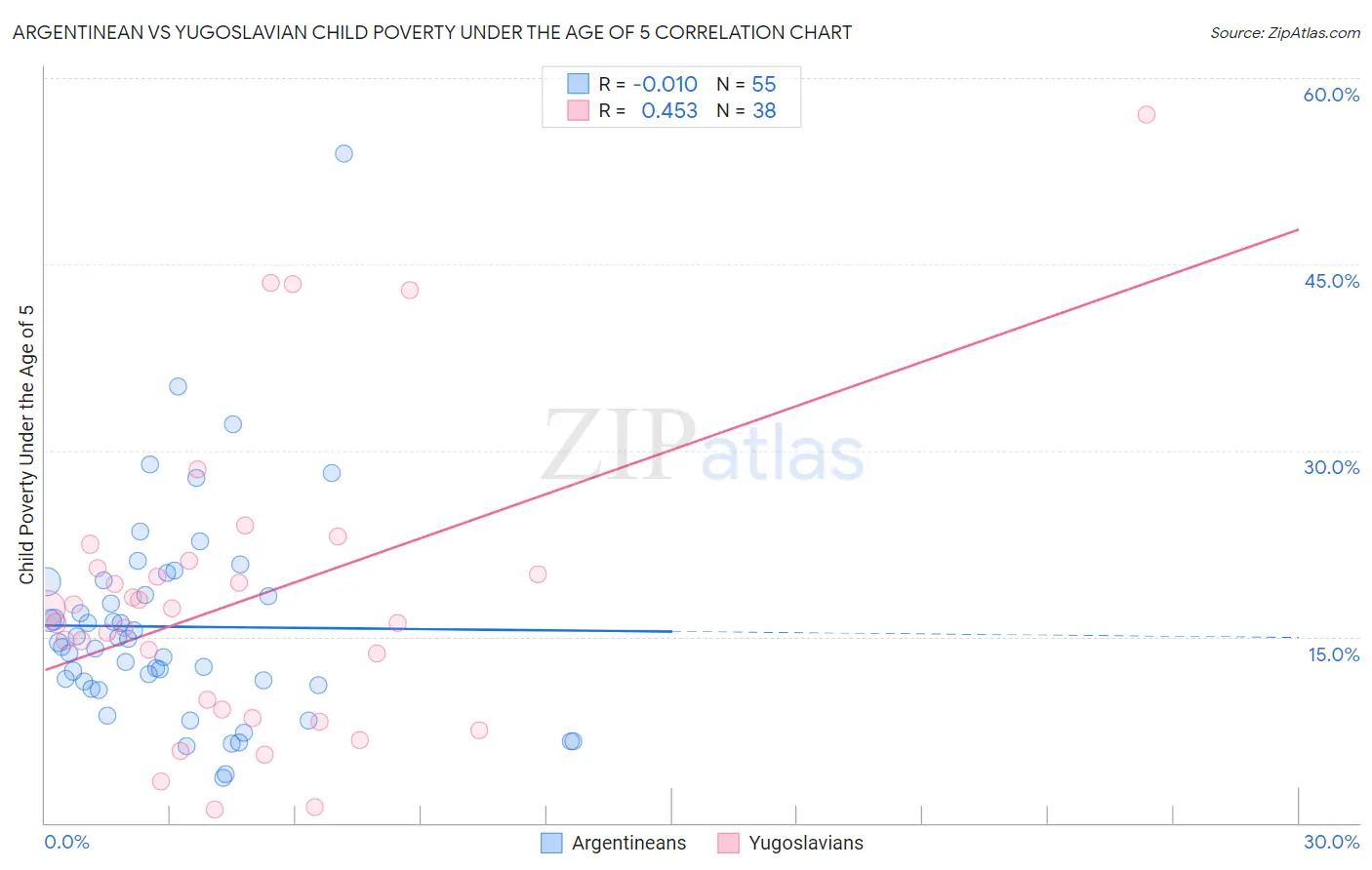 Argentinean vs Yugoslavian Child Poverty Under the Age of 5