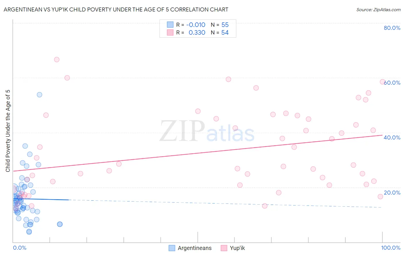 Argentinean vs Yup'ik Child Poverty Under the Age of 5