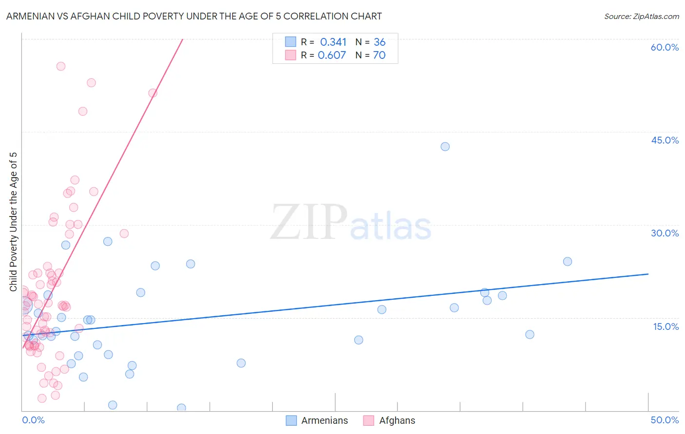 Armenian vs Afghan Child Poverty Under the Age of 5