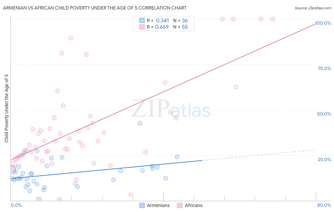 Armenian vs African Child Poverty Under the Age of 5