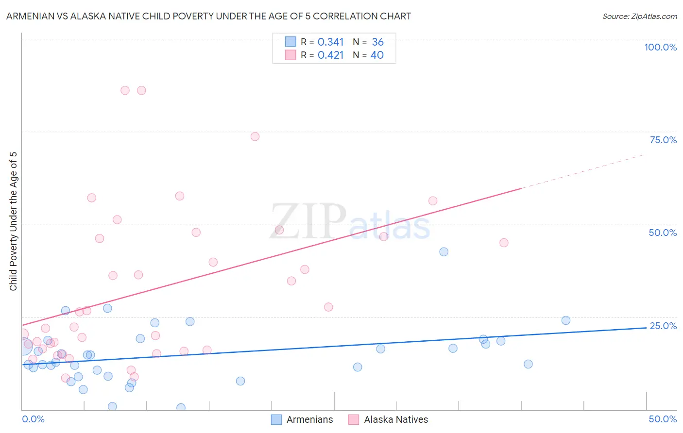 Armenian vs Alaska Native Child Poverty Under the Age of 5