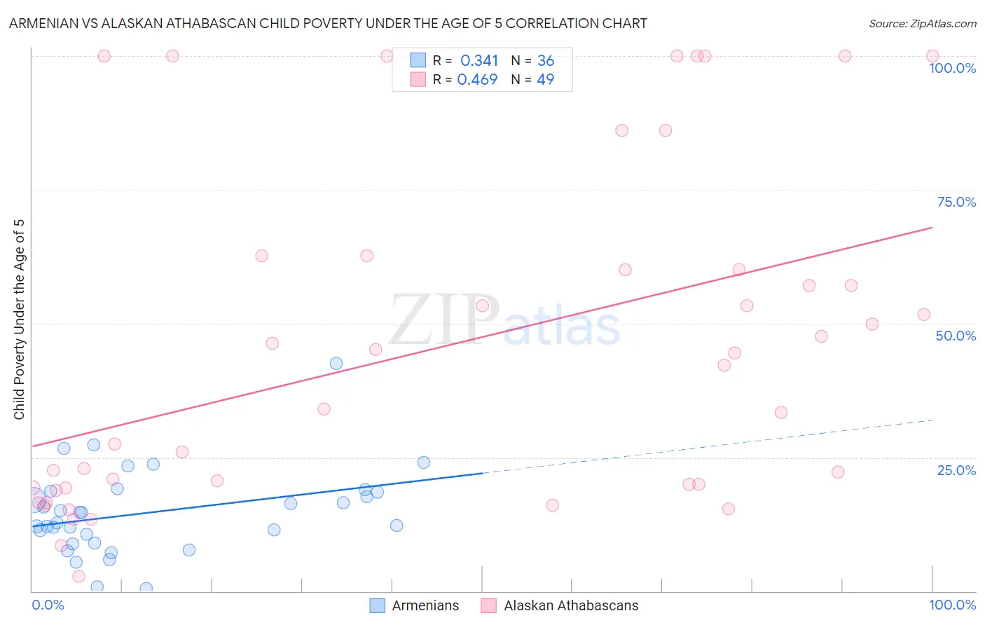Armenian vs Alaskan Athabascan Child Poverty Under the Age of 5