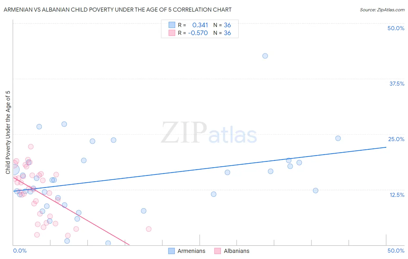 Armenian vs Albanian Child Poverty Under the Age of 5
