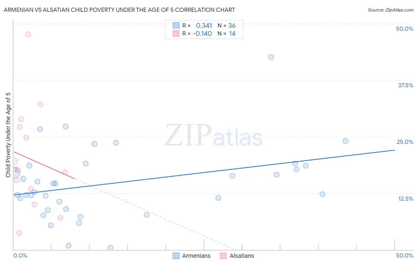 Armenian vs Alsatian Child Poverty Under the Age of 5