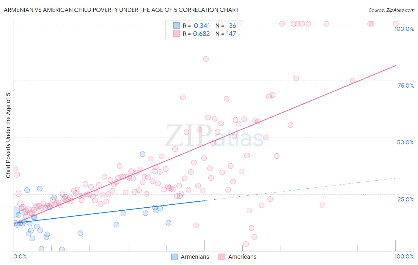 Armenian vs American Child Poverty Under the Age of 5