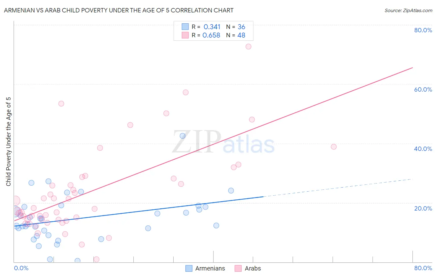 Armenian vs Arab Child Poverty Under the Age of 5