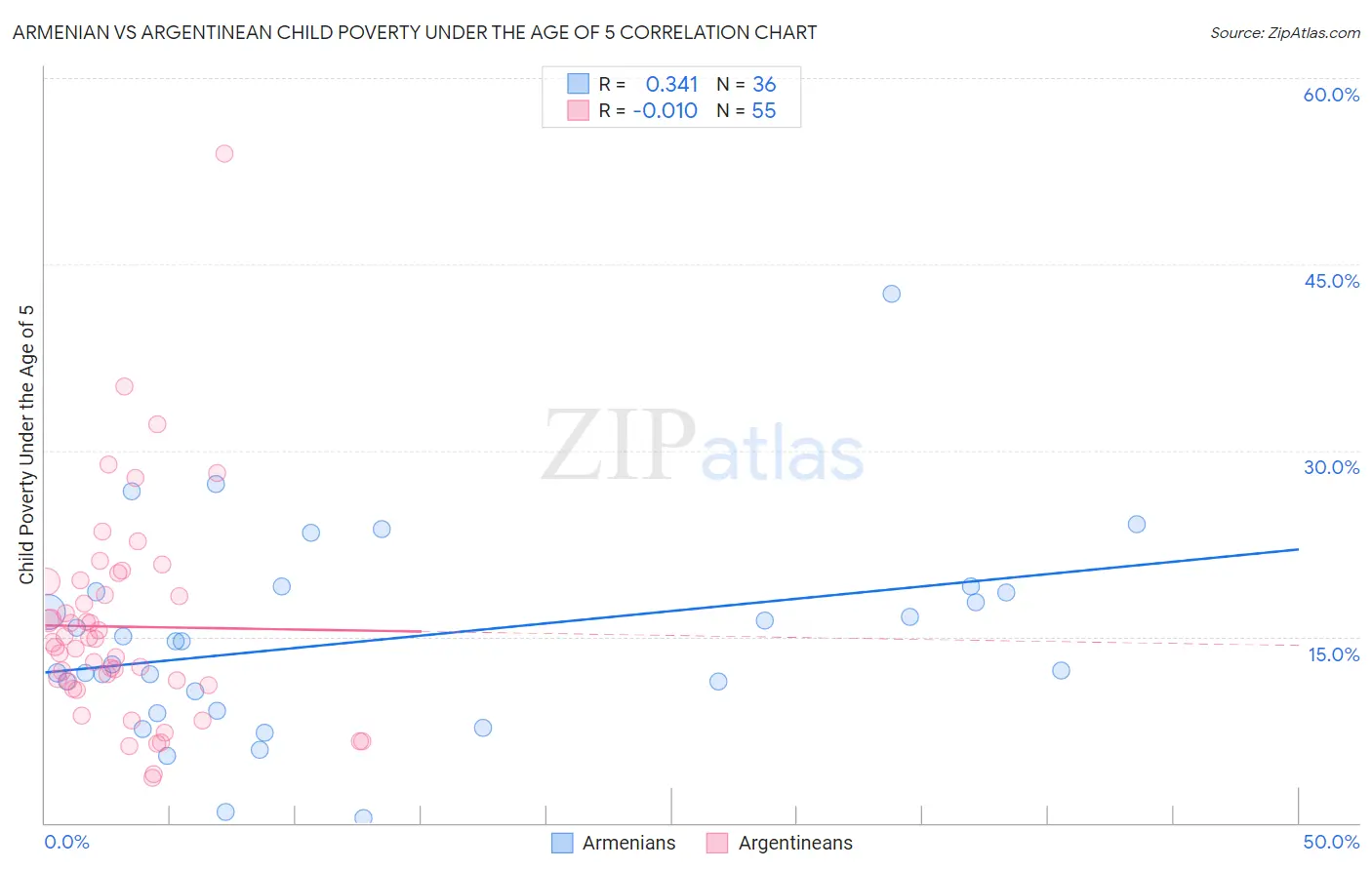 Armenian vs Argentinean Child Poverty Under the Age of 5