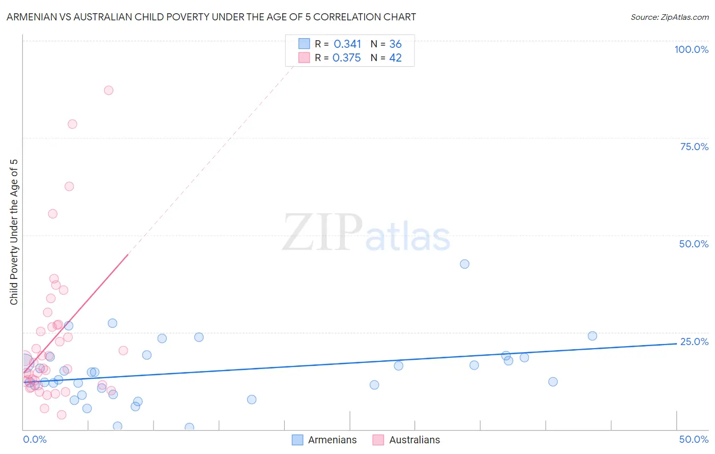 Armenian vs Australian Child Poverty Under the Age of 5