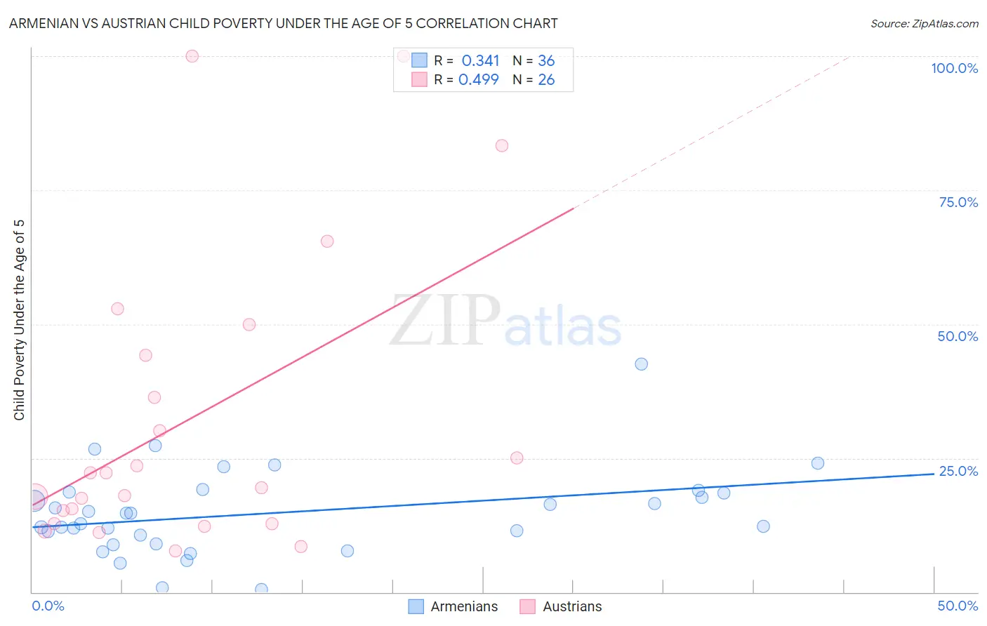Armenian vs Austrian Child Poverty Under the Age of 5