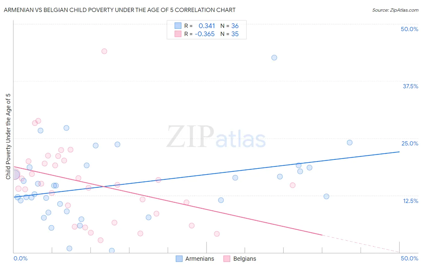 Armenian vs Belgian Child Poverty Under the Age of 5