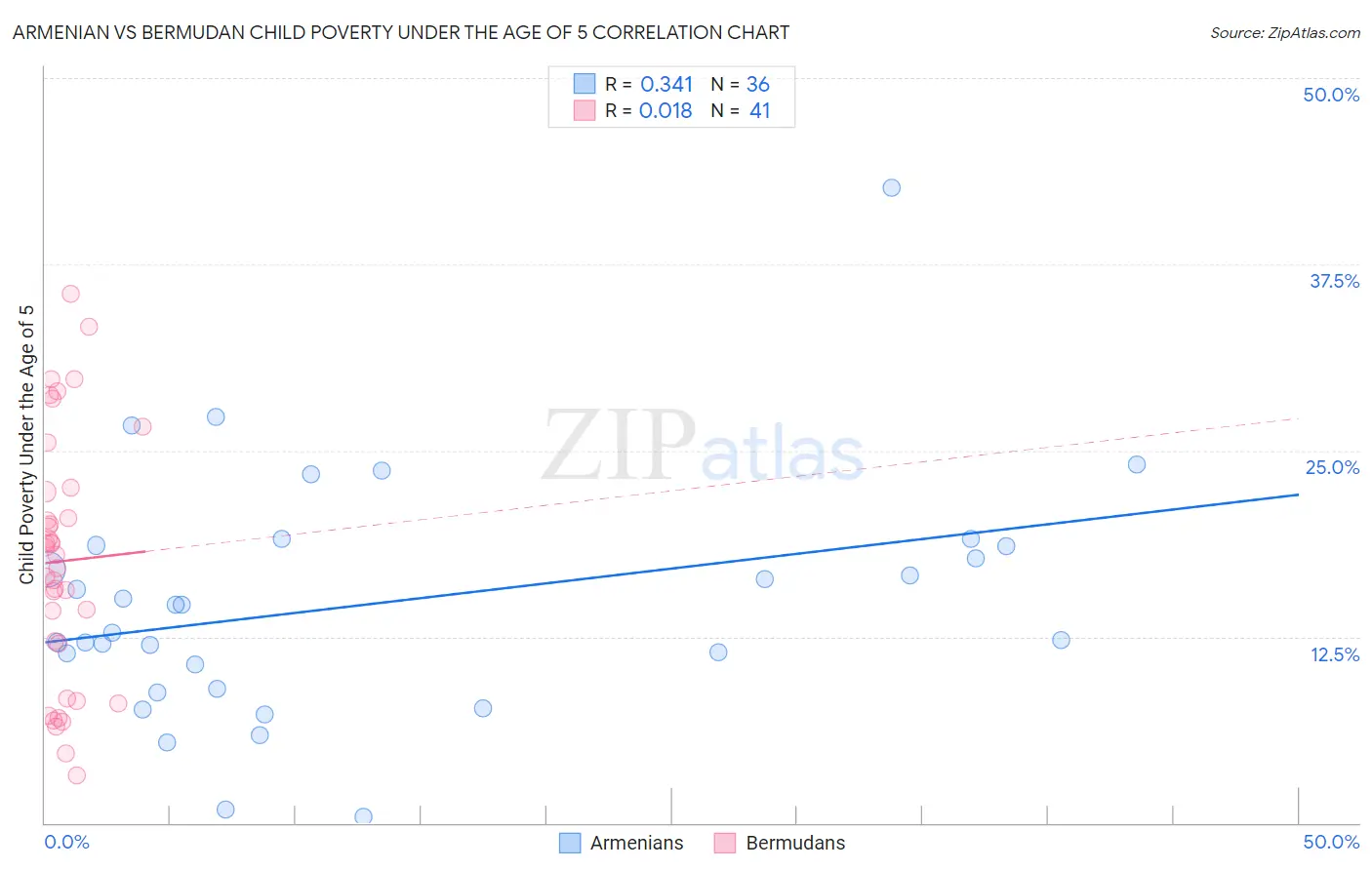 Armenian vs Bermudan Child Poverty Under the Age of 5