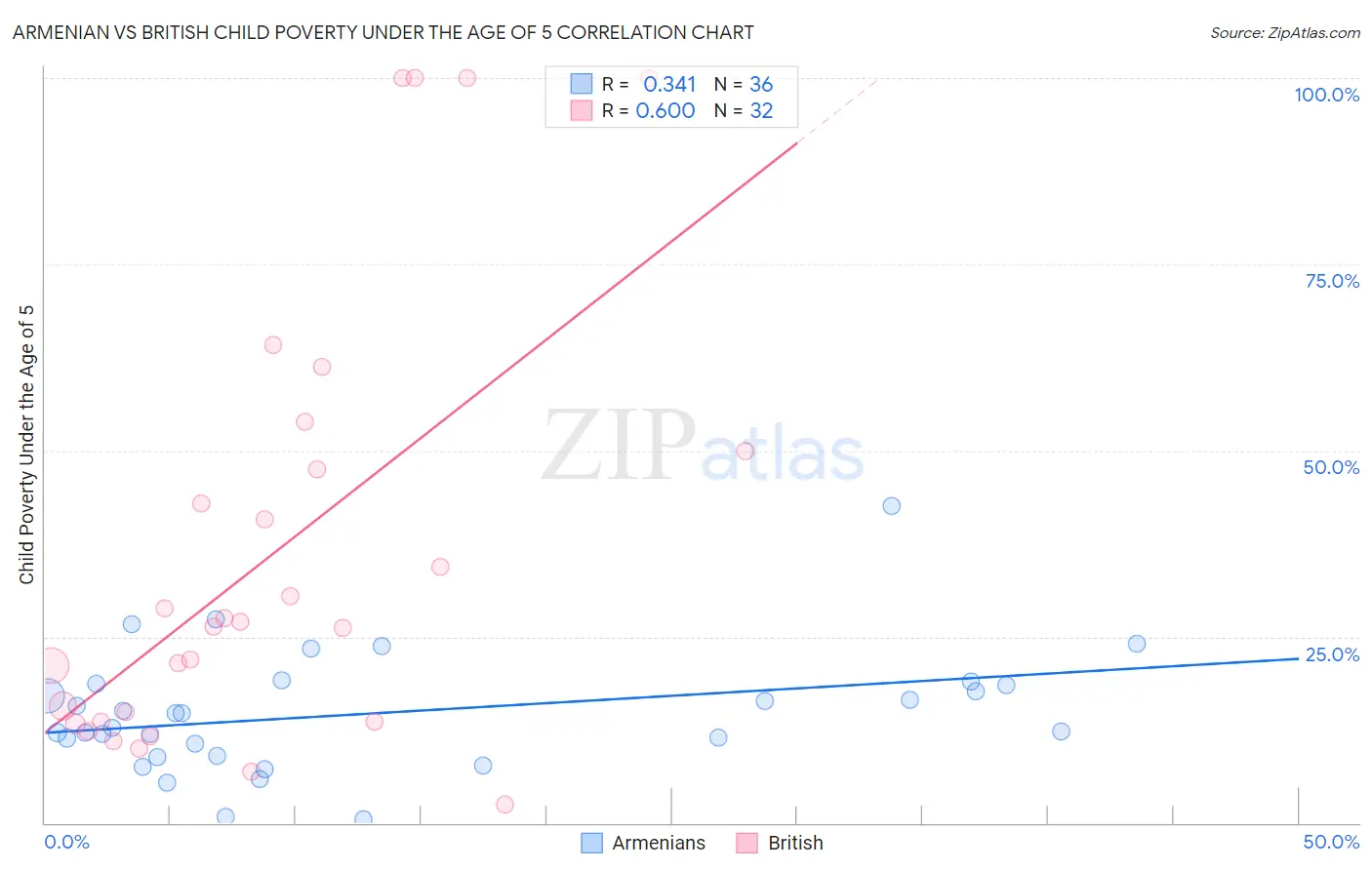 Armenian vs British Child Poverty Under the Age of 5