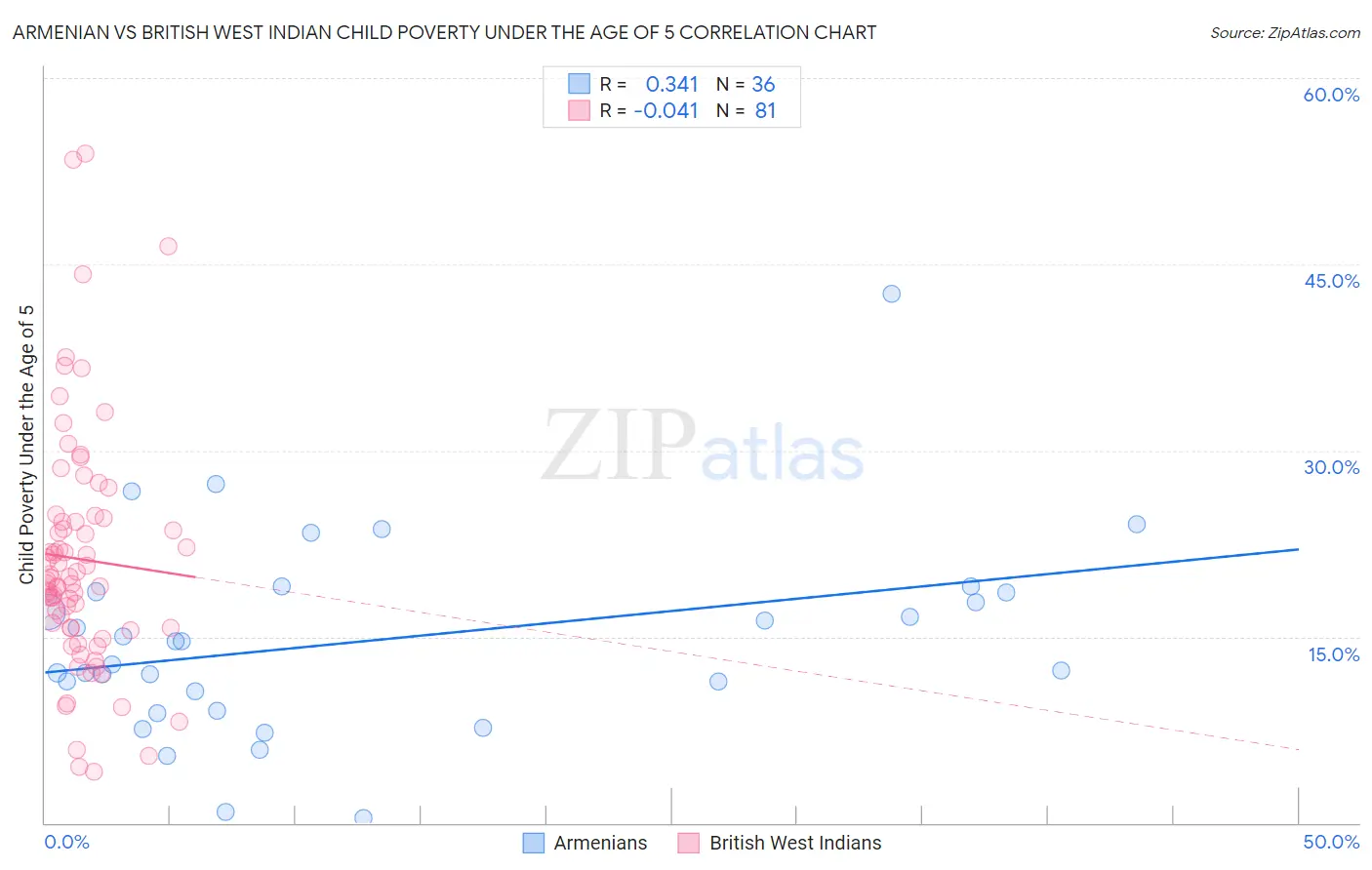 Armenian vs British West Indian Child Poverty Under the Age of 5