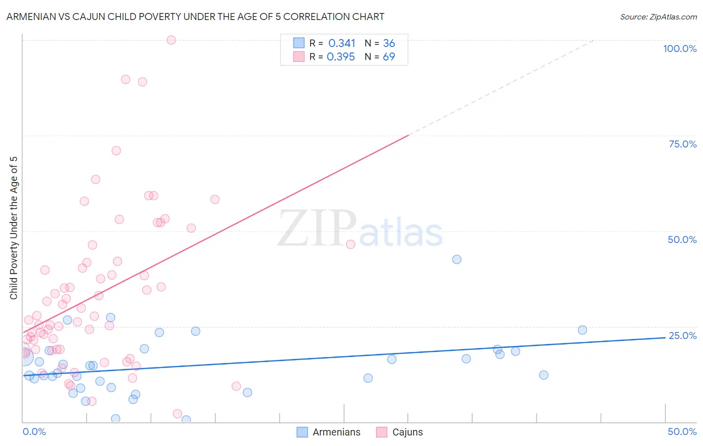 Armenian vs Cajun Child Poverty Under the Age of 5