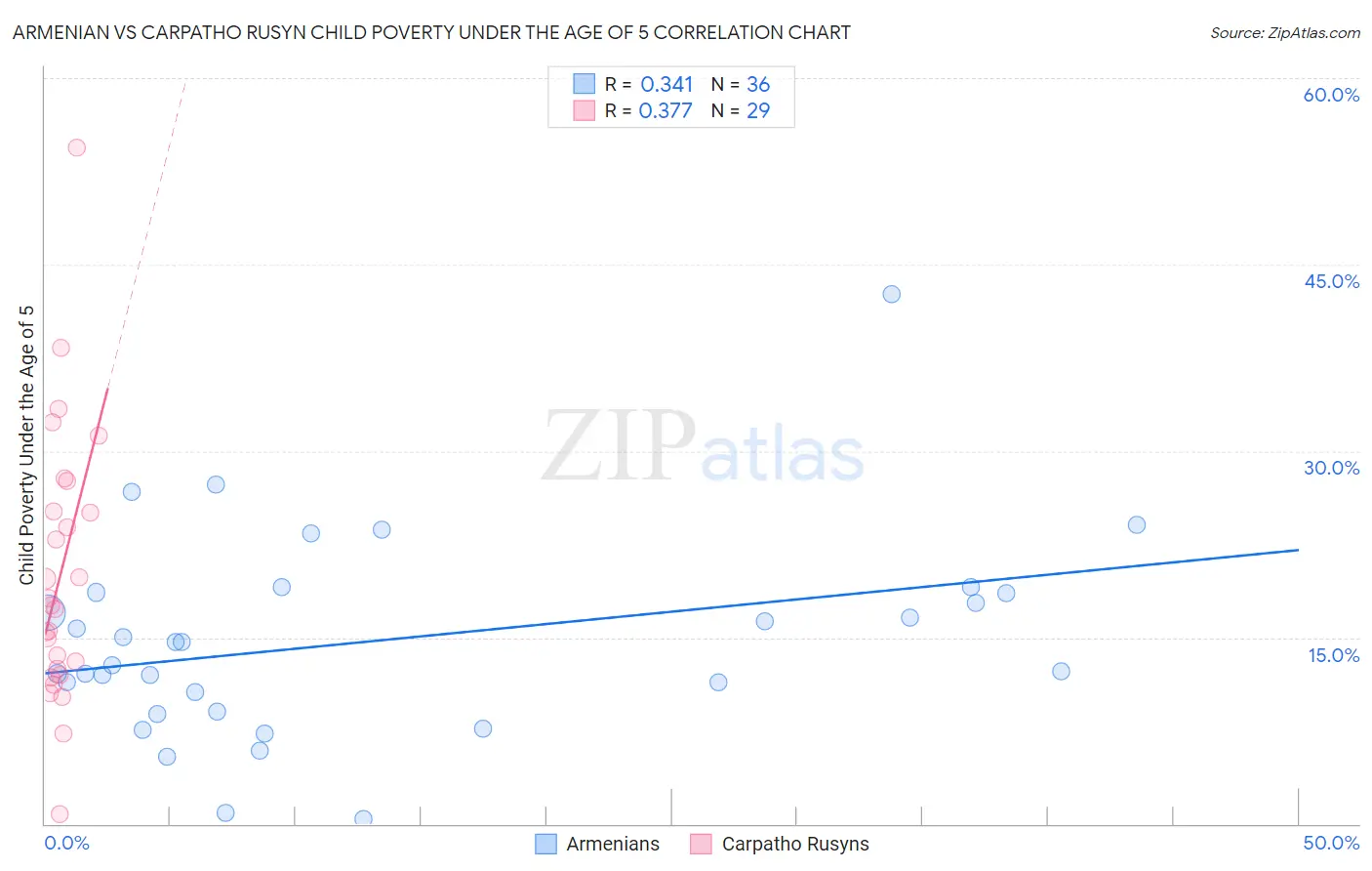 Armenian vs Carpatho Rusyn Child Poverty Under the Age of 5