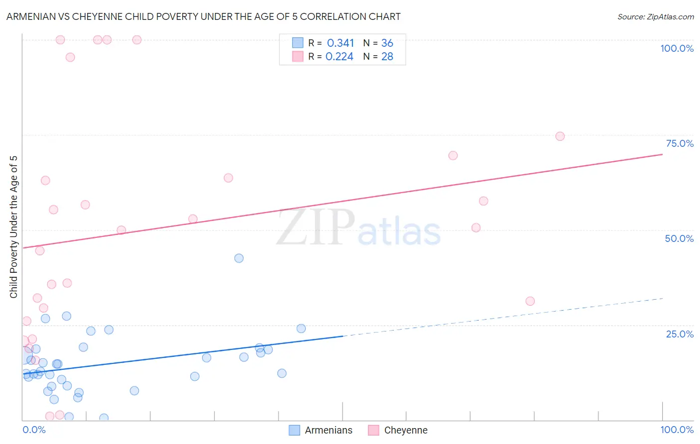 Armenian vs Cheyenne Child Poverty Under the Age of 5