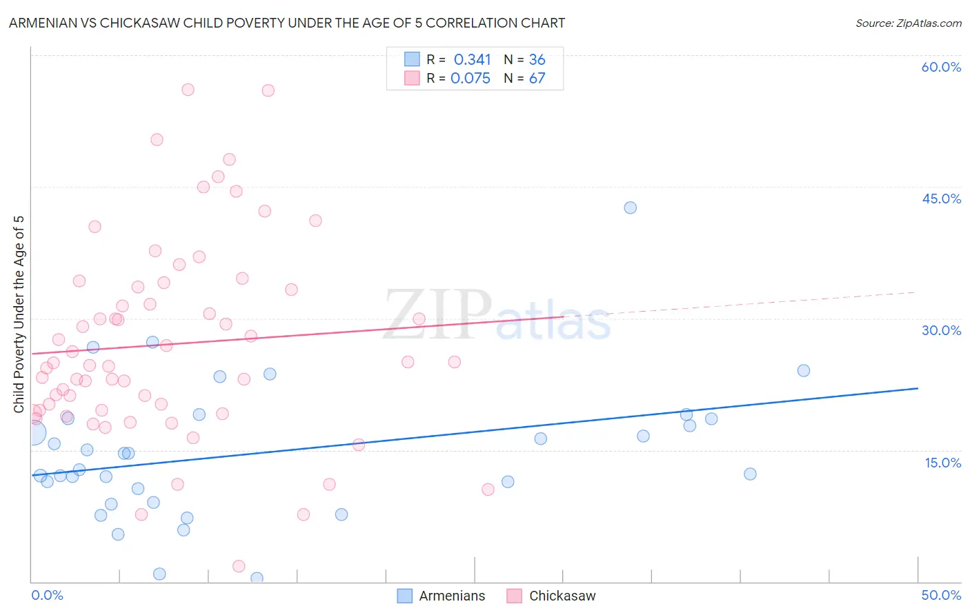 Armenian vs Chickasaw Child Poverty Under the Age of 5