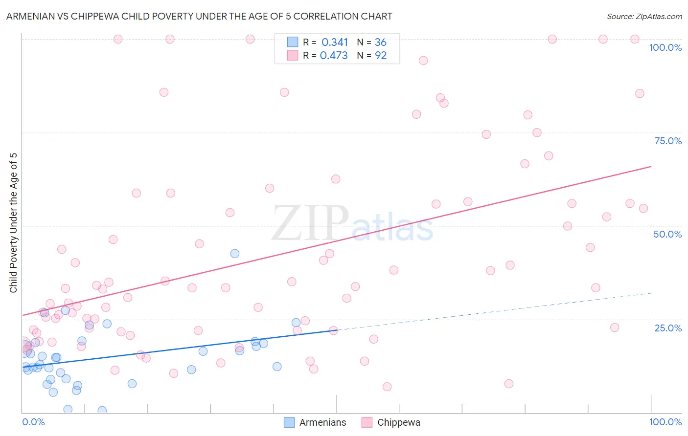 Armenian vs Chippewa Child Poverty Under the Age of 5