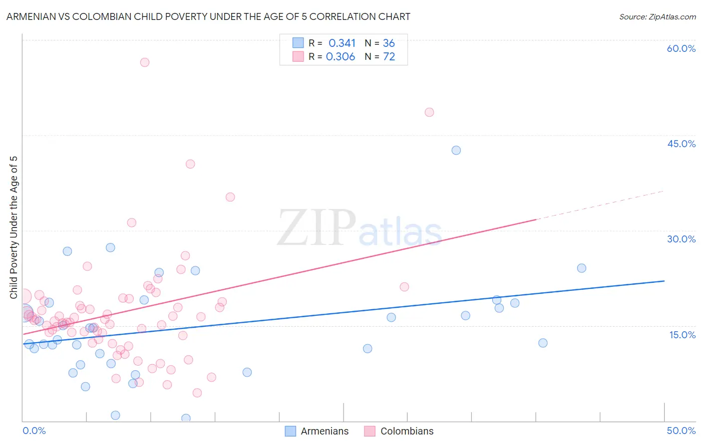 Armenian vs Colombian Child Poverty Under the Age of 5