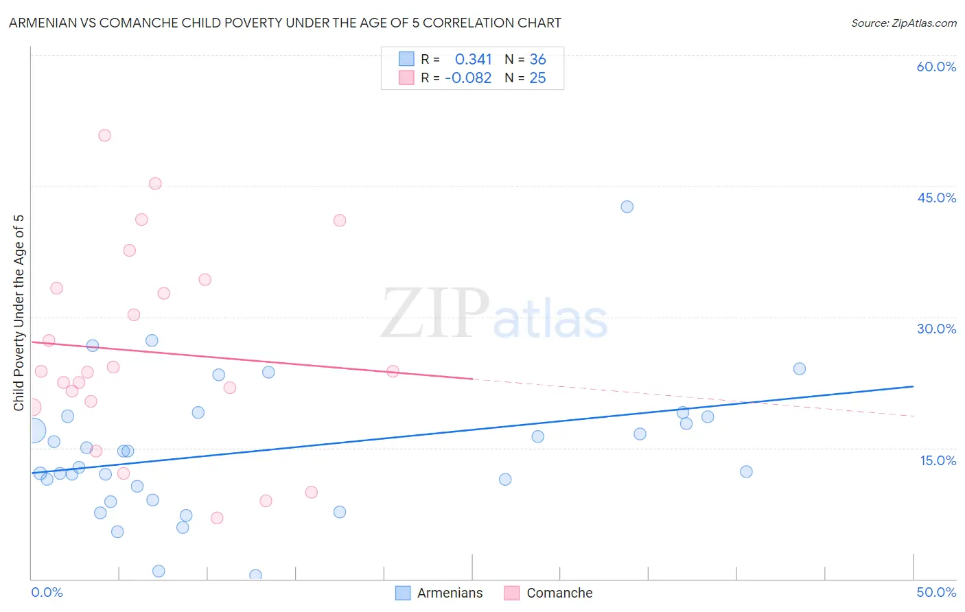 Armenian vs Comanche Child Poverty Under the Age of 5