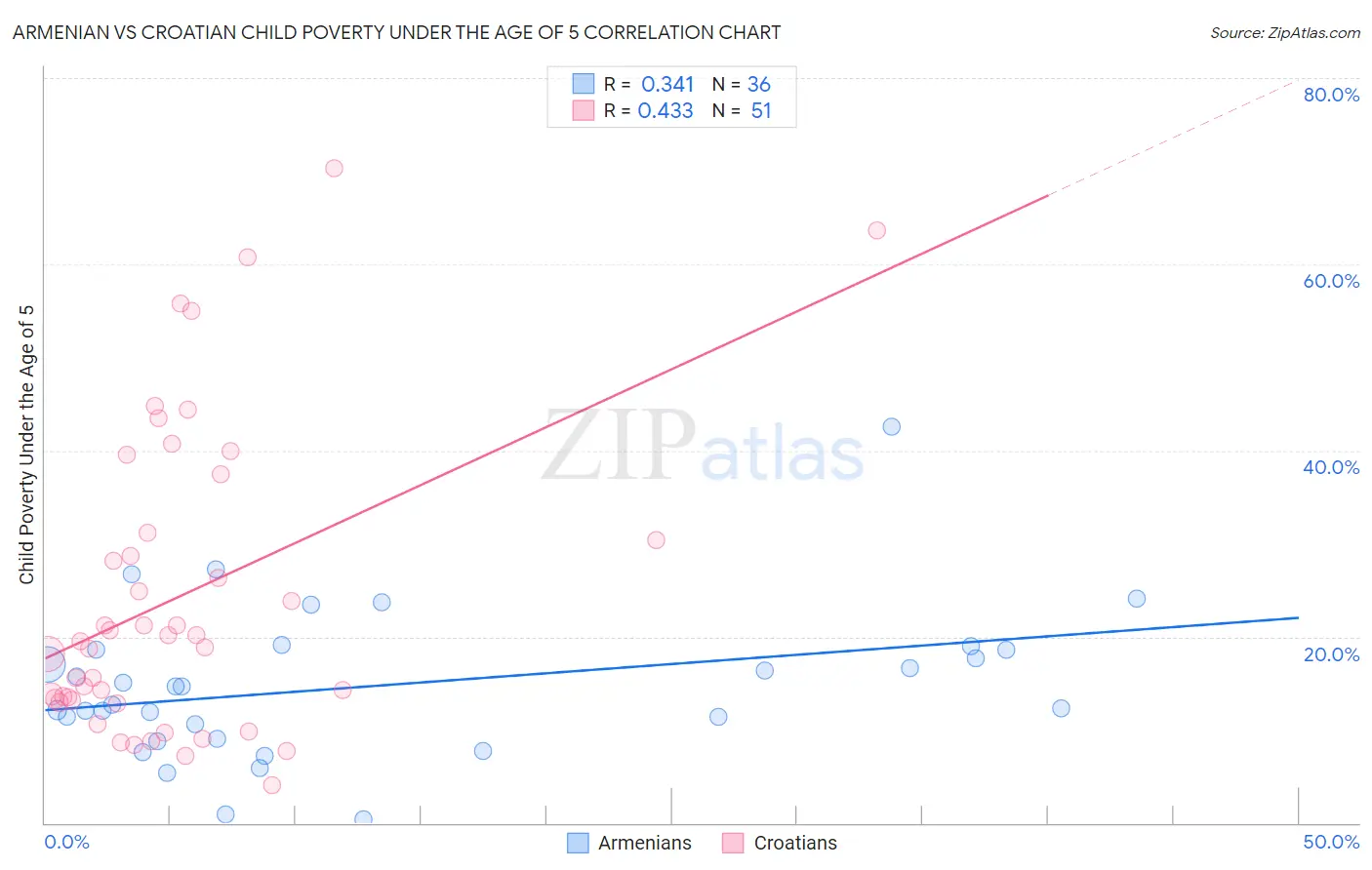 Armenian vs Croatian Child Poverty Under the Age of 5