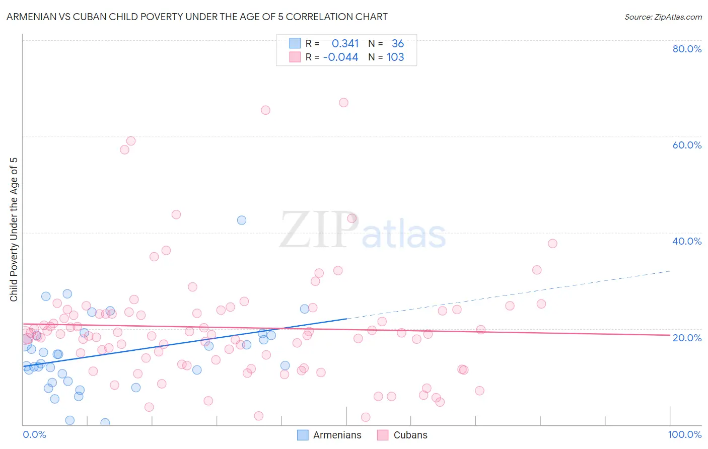 Armenian vs Cuban Child Poverty Under the Age of 5