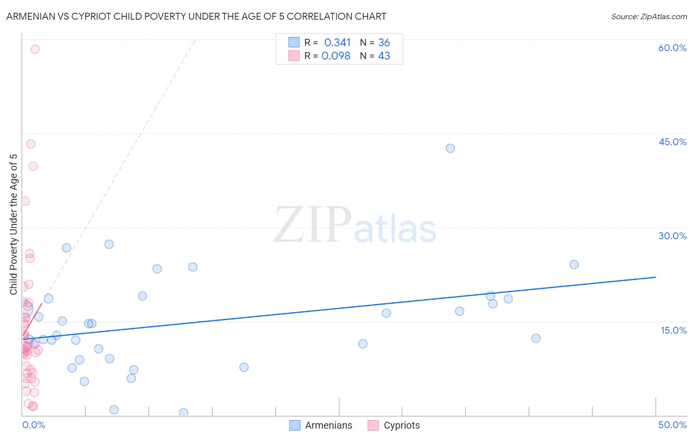 Armenian vs Cypriot Child Poverty Under the Age of 5