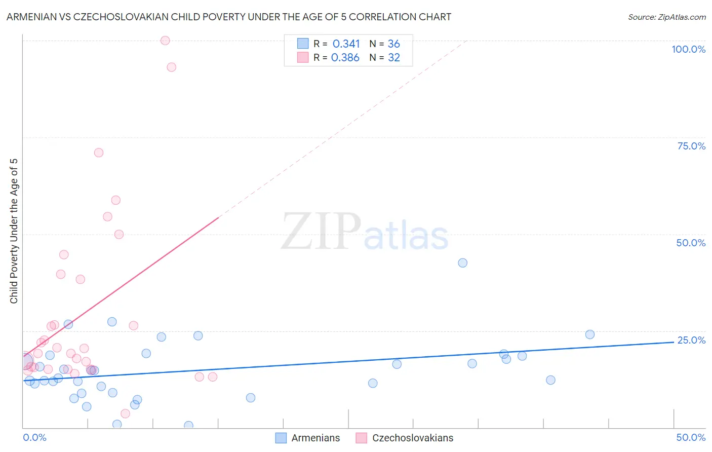 Armenian vs Czechoslovakian Child Poverty Under the Age of 5