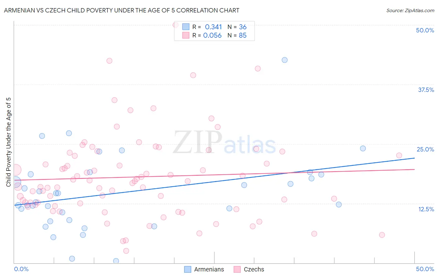 Armenian vs Czech Child Poverty Under the Age of 5