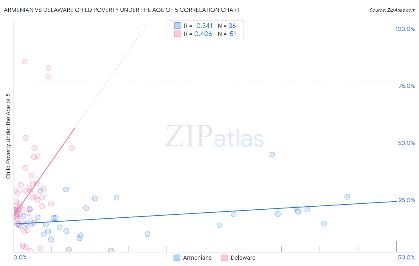 Armenian vs Delaware Child Poverty Under the Age of 5