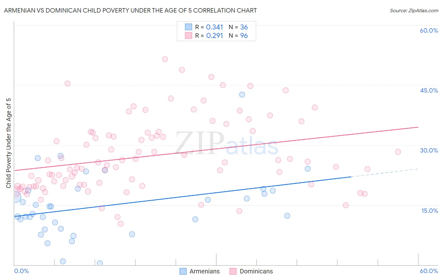 Armenian vs Dominican Child Poverty Under the Age of 5