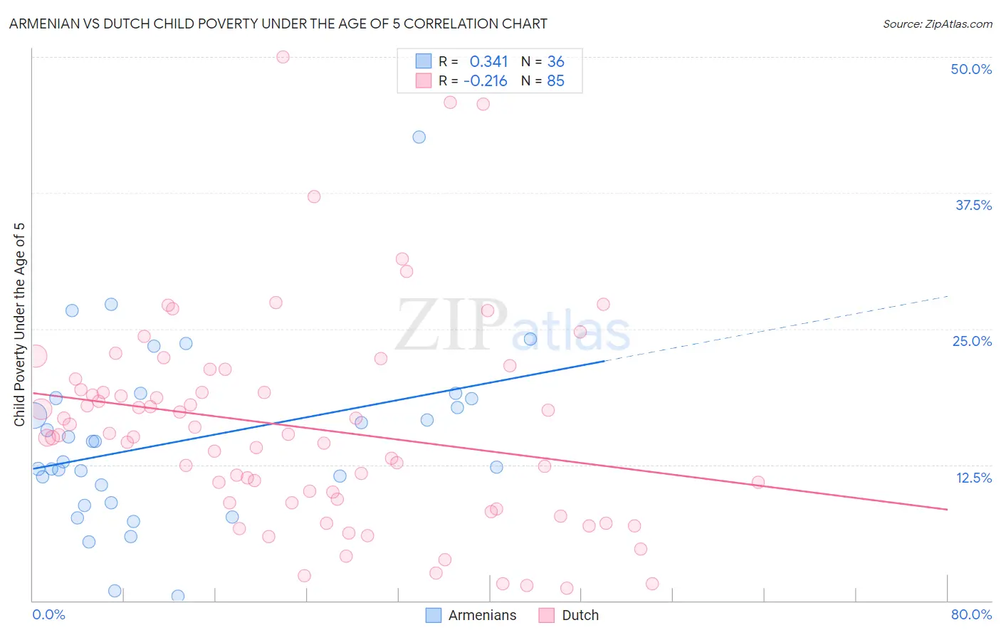 Armenian vs Dutch Child Poverty Under the Age of 5