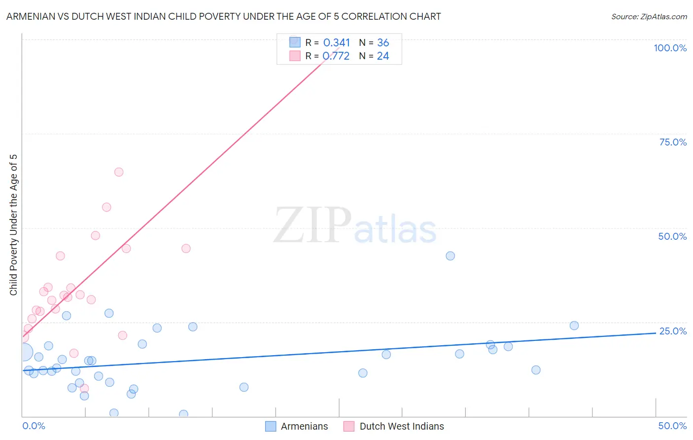 Armenian vs Dutch West Indian Child Poverty Under the Age of 5