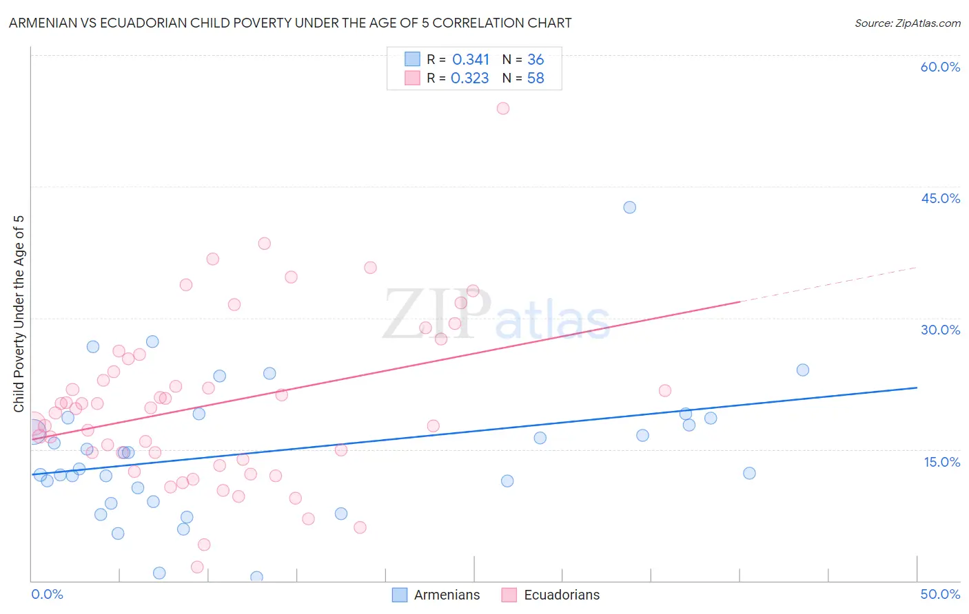 Armenian vs Ecuadorian Child Poverty Under the Age of 5