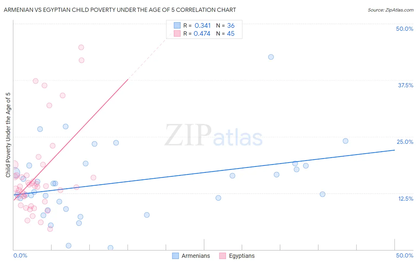 Armenian vs Egyptian Child Poverty Under the Age of 5