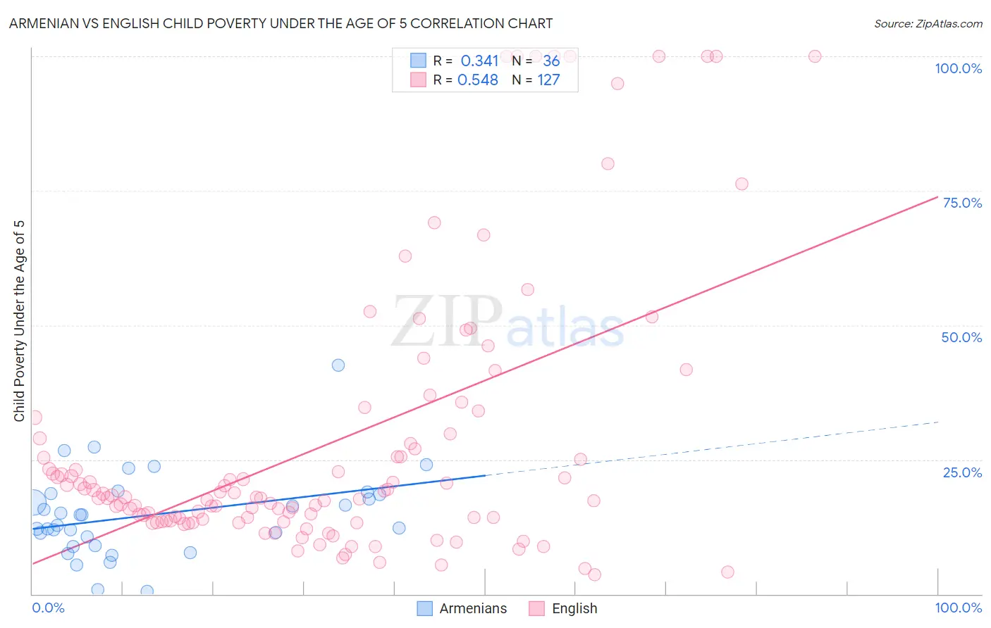 Armenian vs English Child Poverty Under the Age of 5