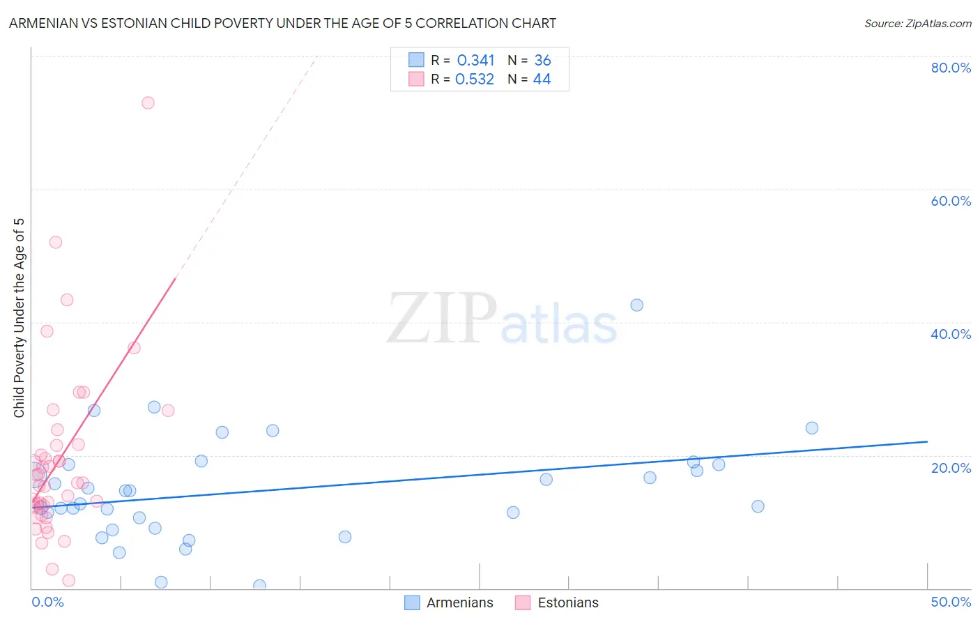 Armenian vs Estonian Child Poverty Under the Age of 5