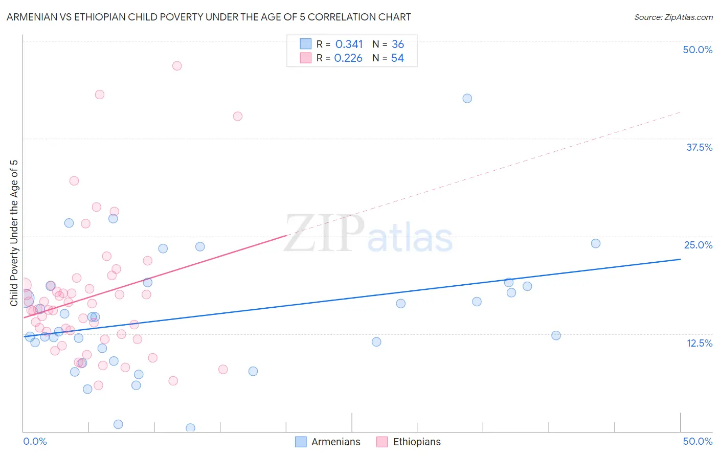 Armenian vs Ethiopian Child Poverty Under the Age of 5