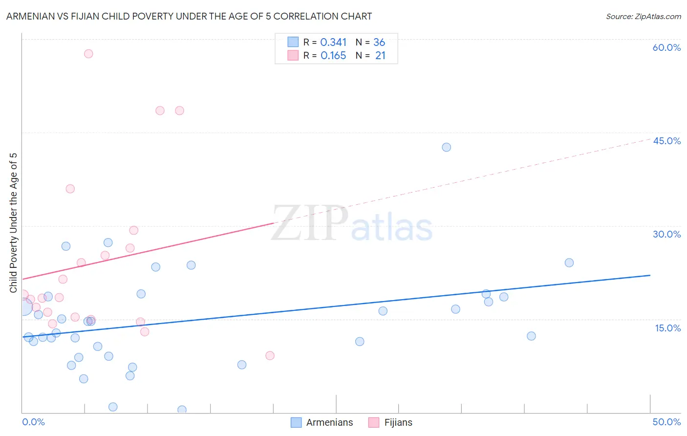 Armenian vs Fijian Child Poverty Under the Age of 5