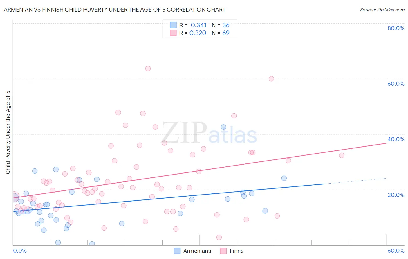 Armenian vs Finnish Child Poverty Under the Age of 5