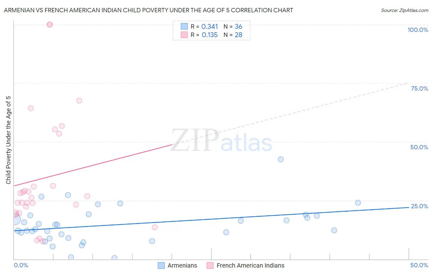 Armenian vs French American Indian Child Poverty Under the Age of 5