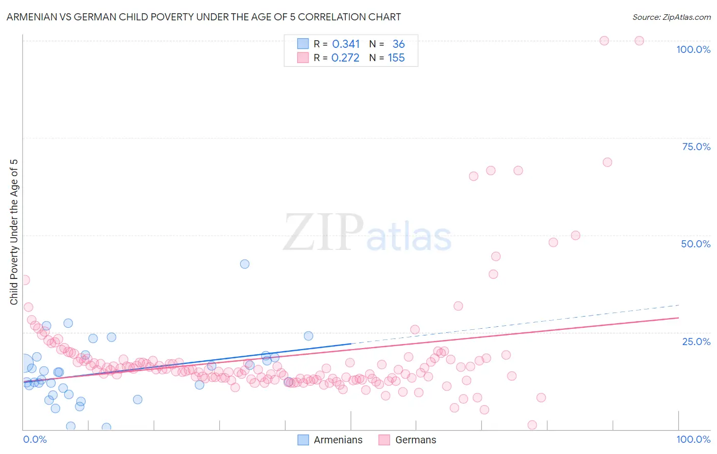 Armenian vs German Child Poverty Under the Age of 5