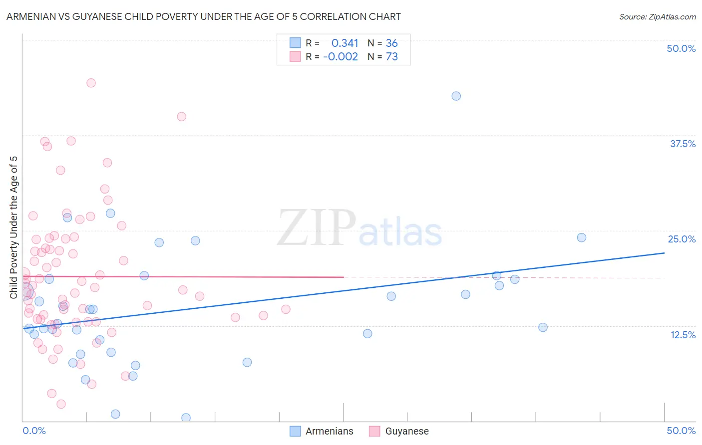 Armenian vs Guyanese Child Poverty Under the Age of 5