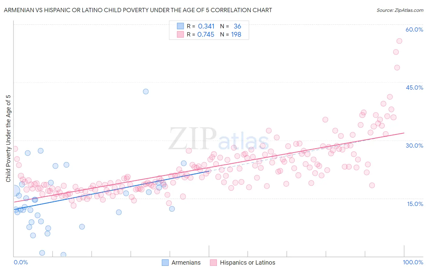 Armenian vs Hispanic or Latino Child Poverty Under the Age of 5