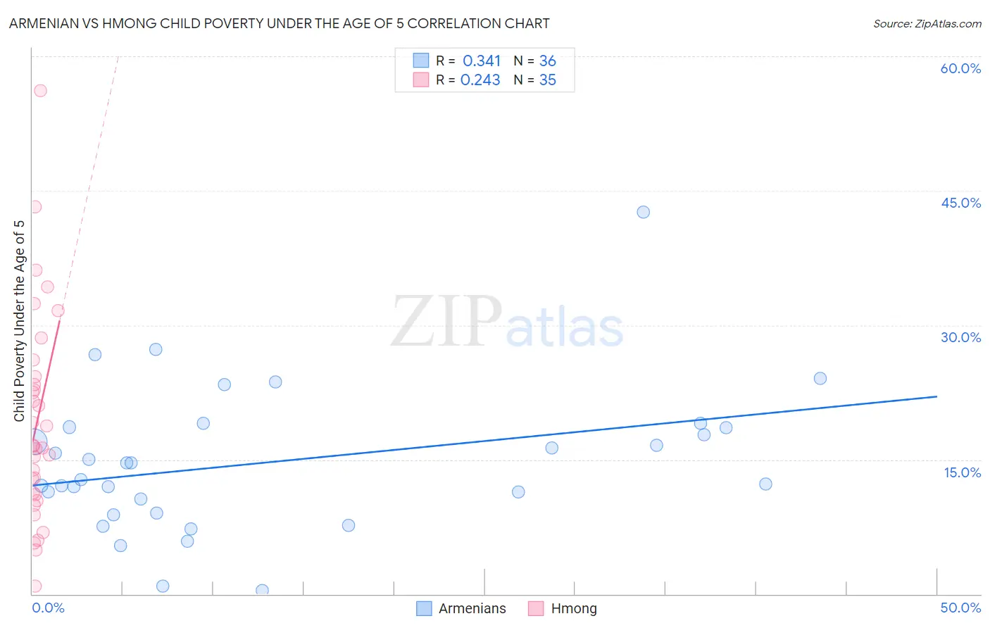 Armenian vs Hmong Child Poverty Under the Age of 5